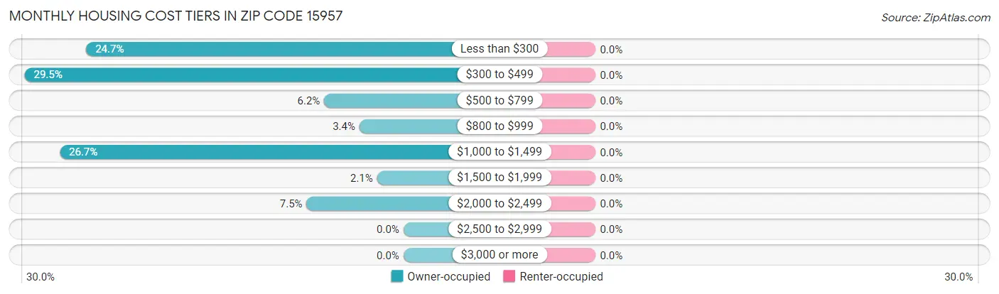 Monthly Housing Cost Tiers in Zip Code 15957