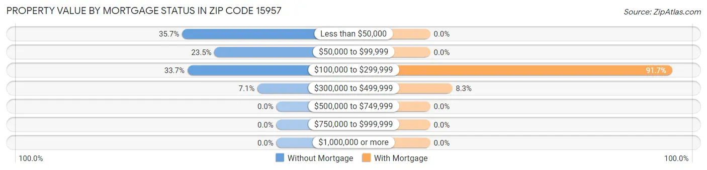 Property Value by Mortgage Status in Zip Code 15957