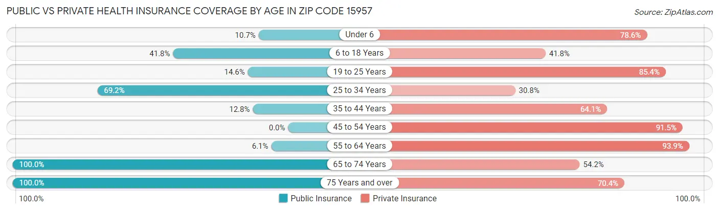 Public vs Private Health Insurance Coverage by Age in Zip Code 15957