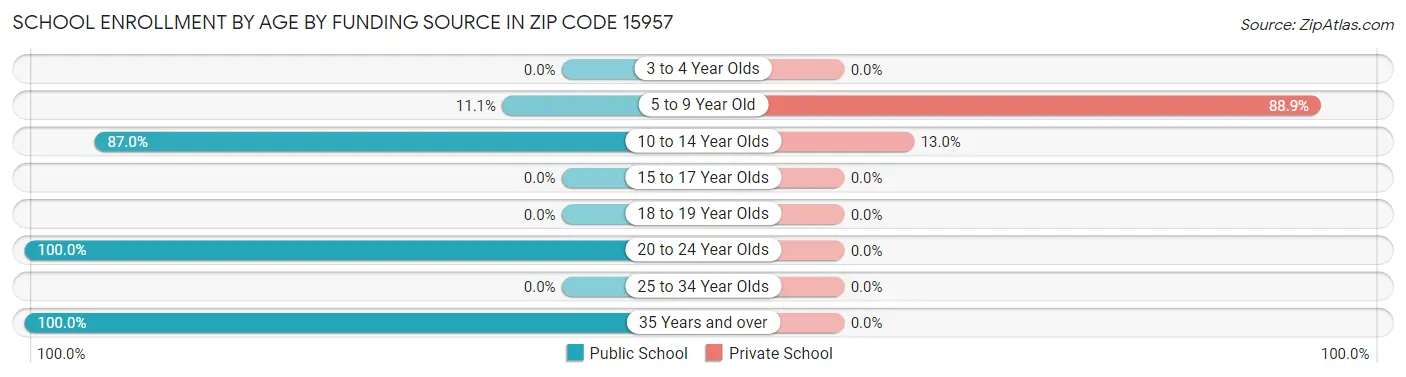 School Enrollment by Age by Funding Source in Zip Code 15957
