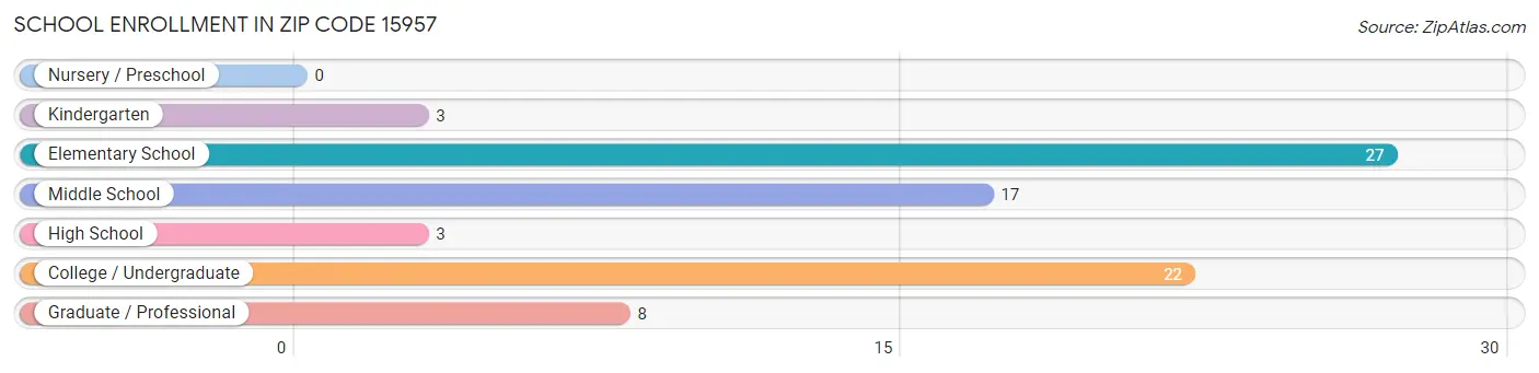 School Enrollment in Zip Code 15957