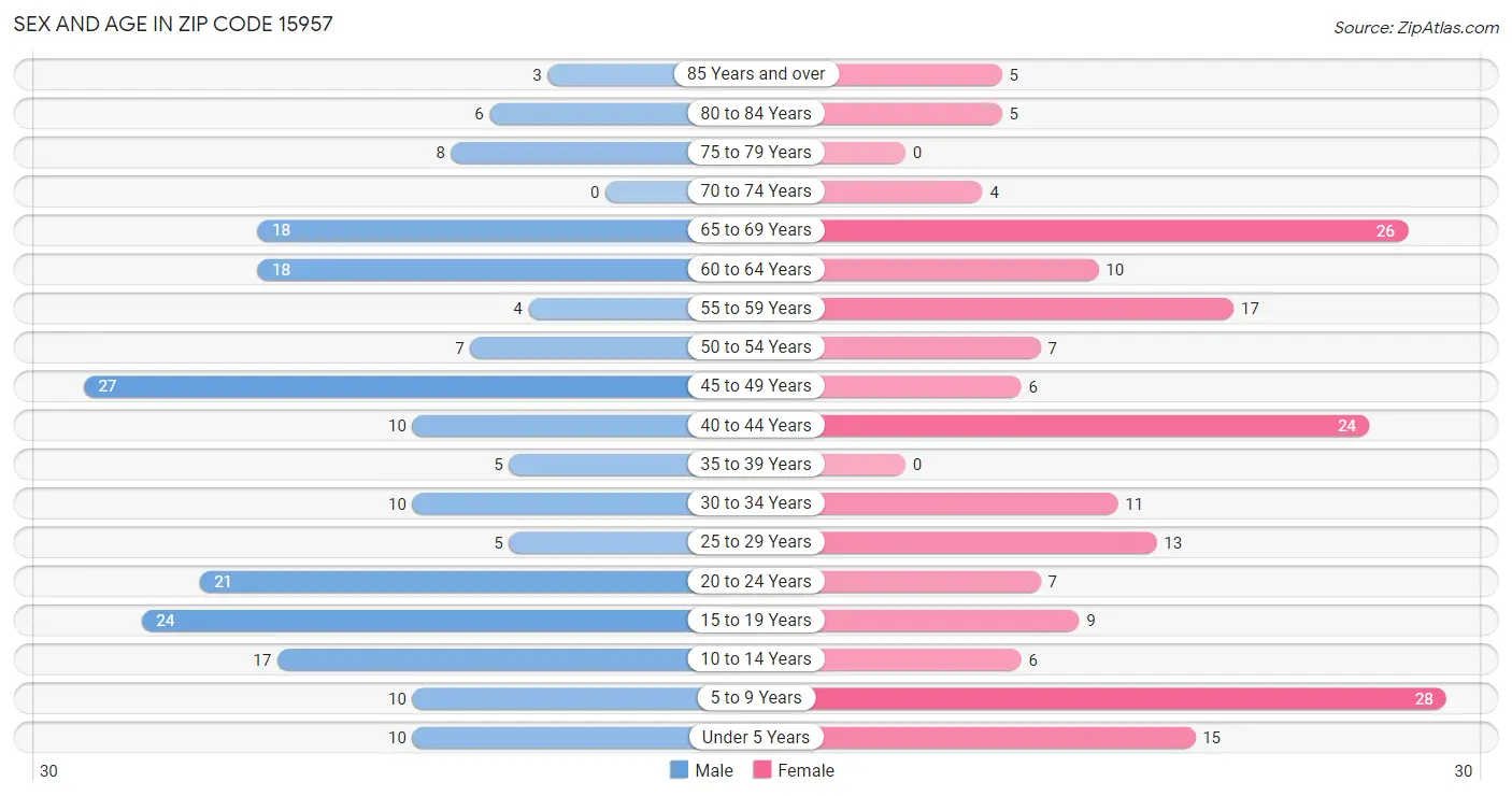 Sex and Age in Zip Code 15957