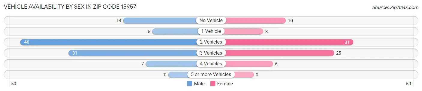 Vehicle Availability by Sex in Zip Code 15957