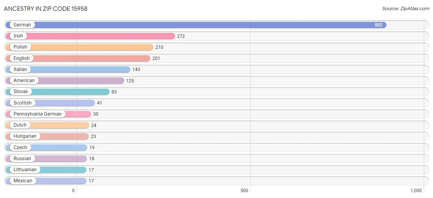 Ancestry in Zip Code 15958