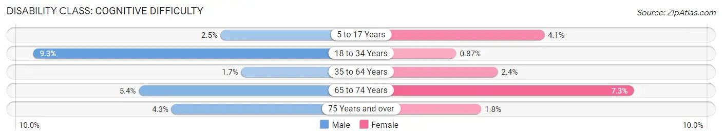 Disability in Zip Code 15958: <span>Cognitive Difficulty</span>