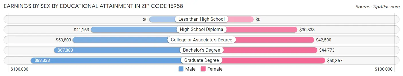 Earnings by Sex by Educational Attainment in Zip Code 15958