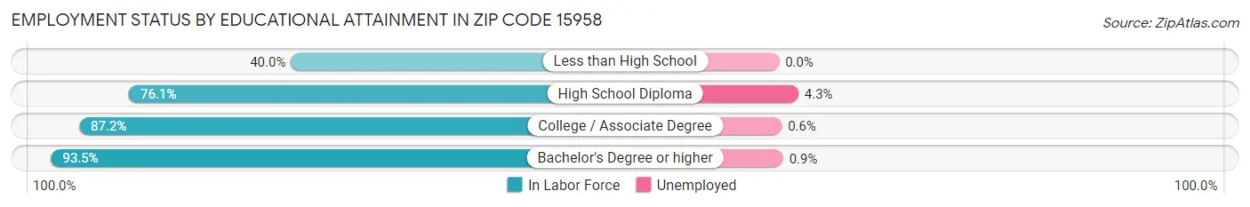 Employment Status by Educational Attainment in Zip Code 15958