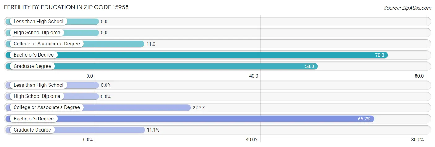 Female Fertility by Education Attainment in Zip Code 15958