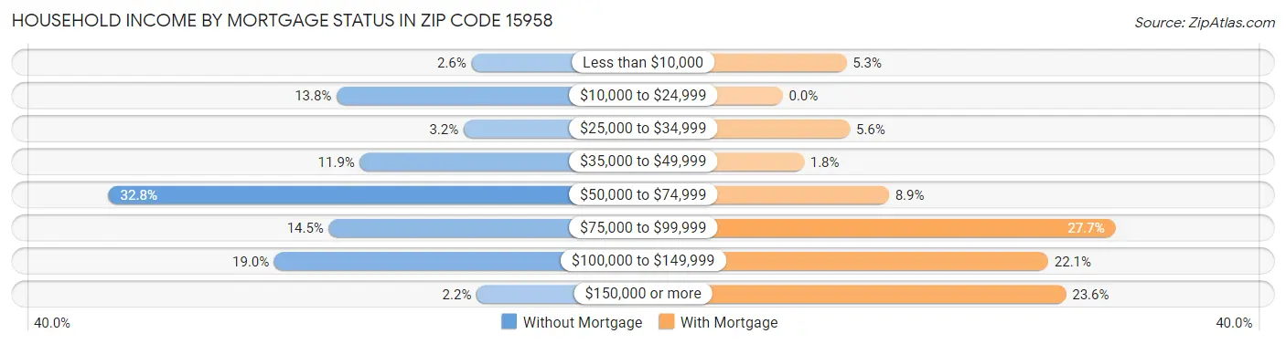 Household Income by Mortgage Status in Zip Code 15958