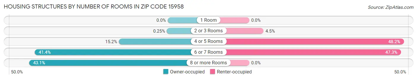 Housing Structures by Number of Rooms in Zip Code 15958