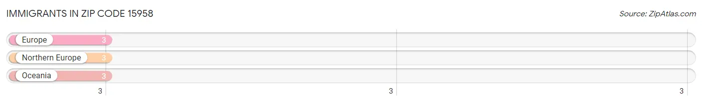 Immigrants in Zip Code 15958