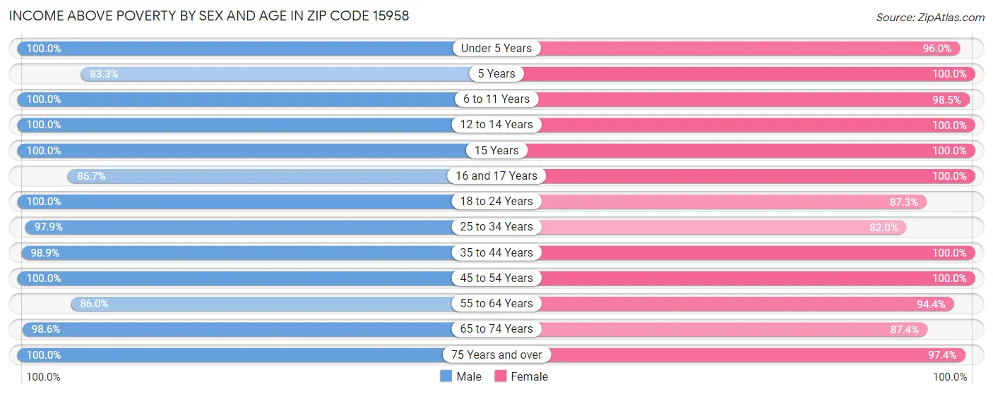 Income Above Poverty by Sex and Age in Zip Code 15958