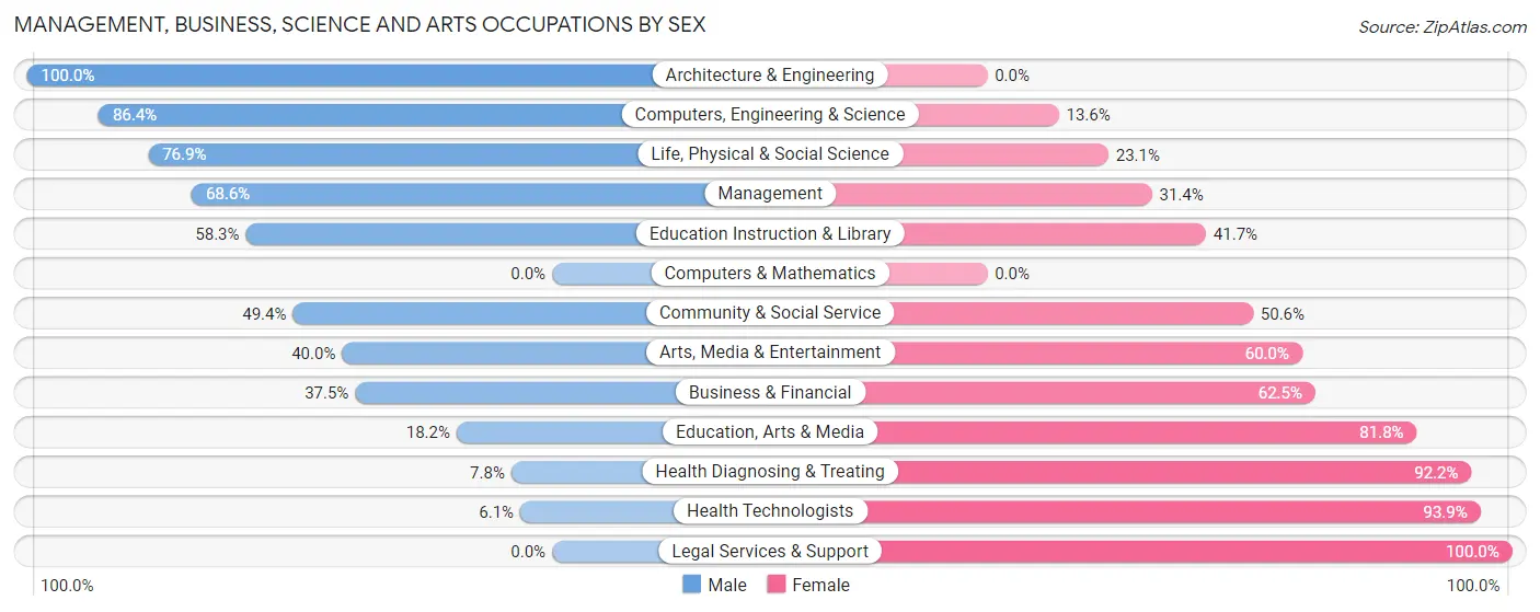 Management, Business, Science and Arts Occupations by Sex in Zip Code 15958