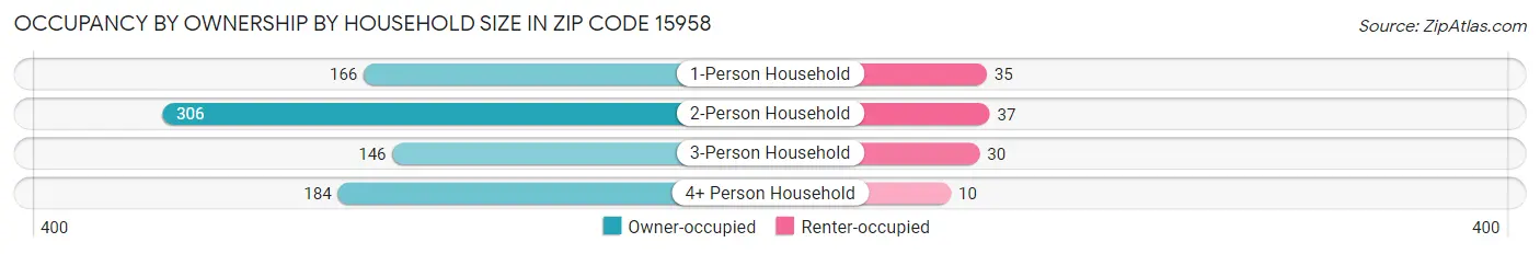Occupancy by Ownership by Household Size in Zip Code 15958