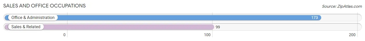 Sales and Office Occupations in Zip Code 15958