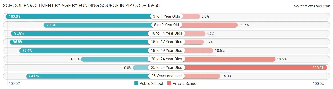 School Enrollment by Age by Funding Source in Zip Code 15958
