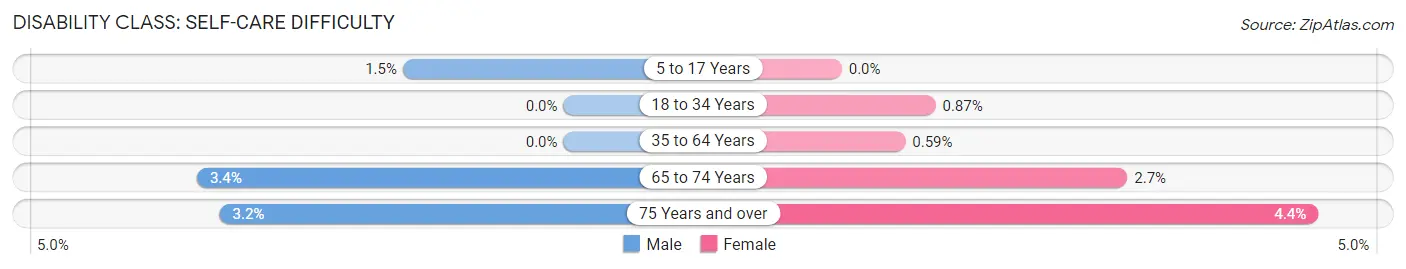 Disability in Zip Code 15958: <span>Self-Care Difficulty</span>