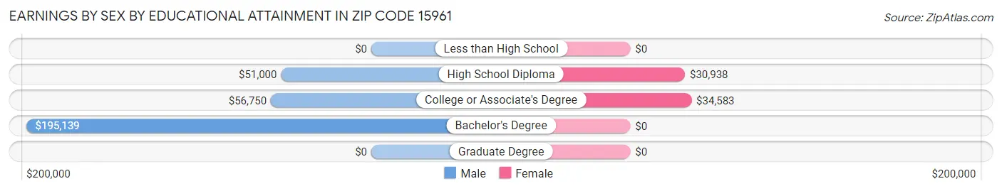 Earnings by Sex by Educational Attainment in Zip Code 15961