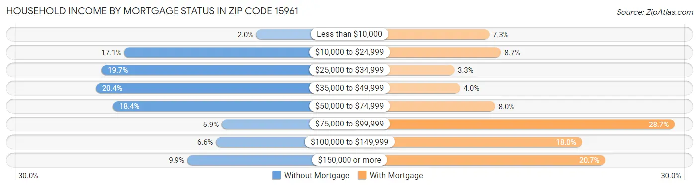 Household Income by Mortgage Status in Zip Code 15961