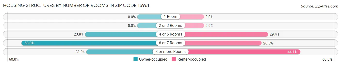 Housing Structures by Number of Rooms in Zip Code 15961