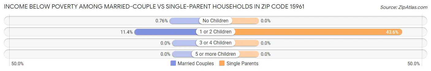 Income Below Poverty Among Married-Couple vs Single-Parent Households in Zip Code 15961