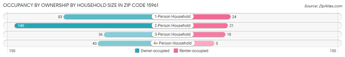 Occupancy by Ownership by Household Size in Zip Code 15961