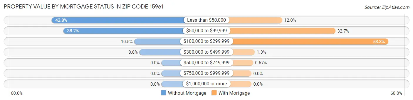 Property Value by Mortgage Status in Zip Code 15961