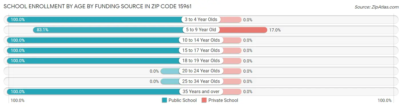 School Enrollment by Age by Funding Source in Zip Code 15961
