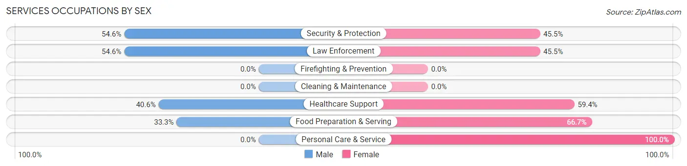 Services Occupations by Sex in Zip Code 15961