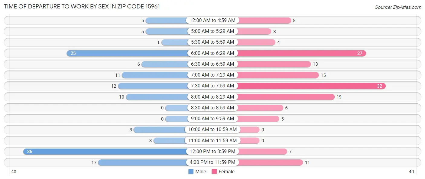 Time of Departure to Work by Sex in Zip Code 15961