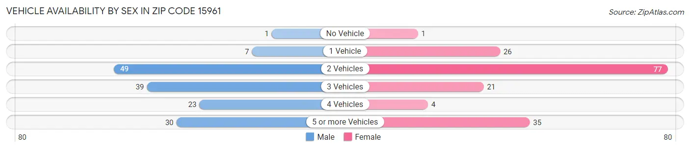 Vehicle Availability by Sex in Zip Code 15961