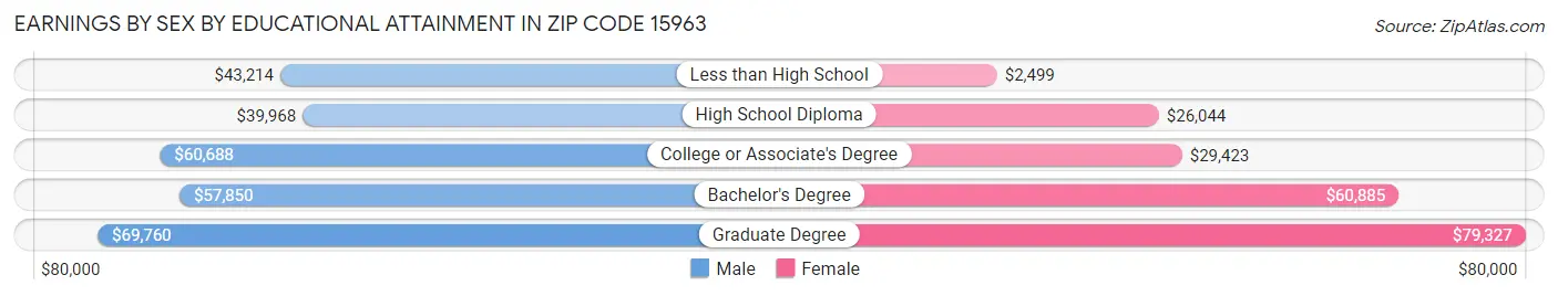 Earnings by Sex by Educational Attainment in Zip Code 15963