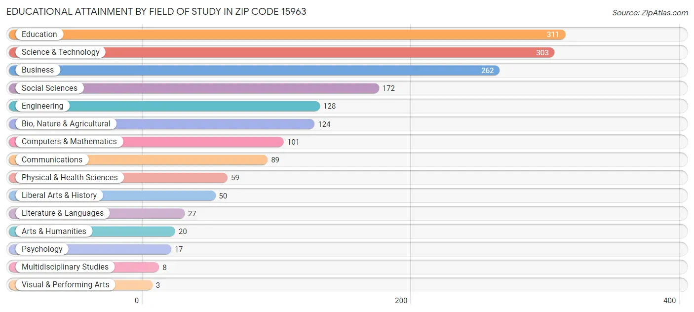 Educational Attainment by Field of Study in Zip Code 15963