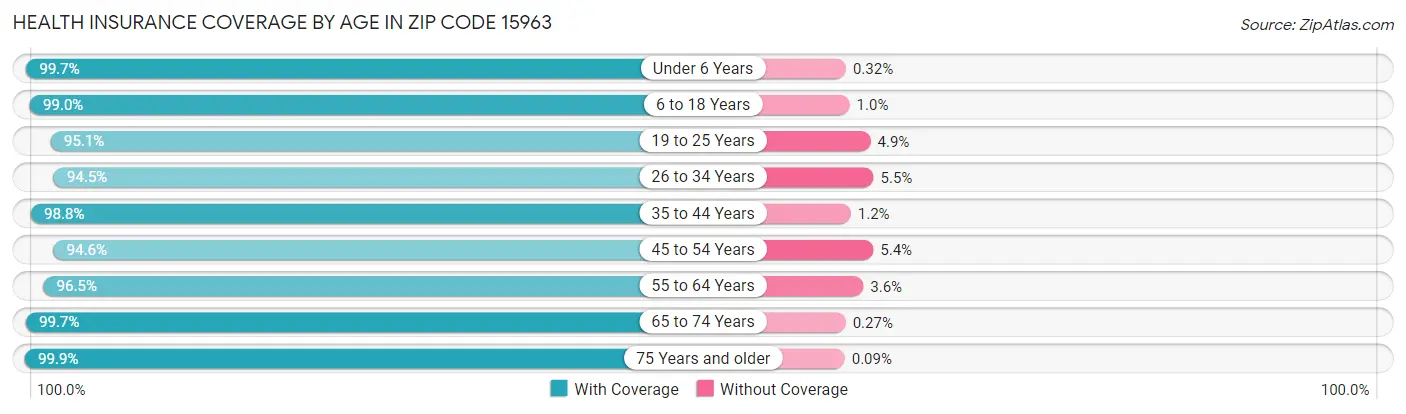 Health Insurance Coverage by Age in Zip Code 15963