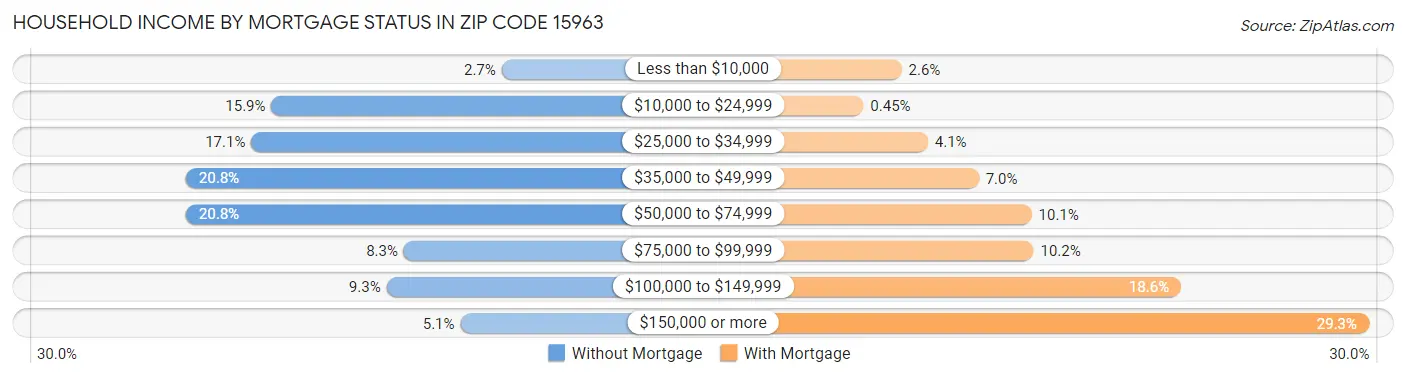 Household Income by Mortgage Status in Zip Code 15963