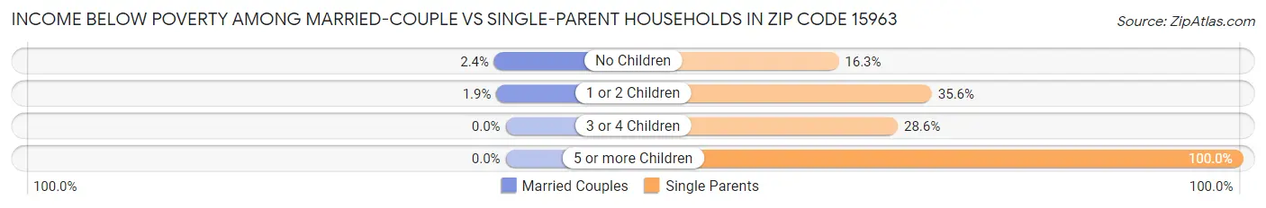 Income Below Poverty Among Married-Couple vs Single-Parent Households in Zip Code 15963