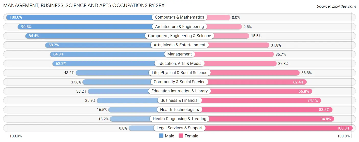 Management, Business, Science and Arts Occupations by Sex in Zip Code 15963