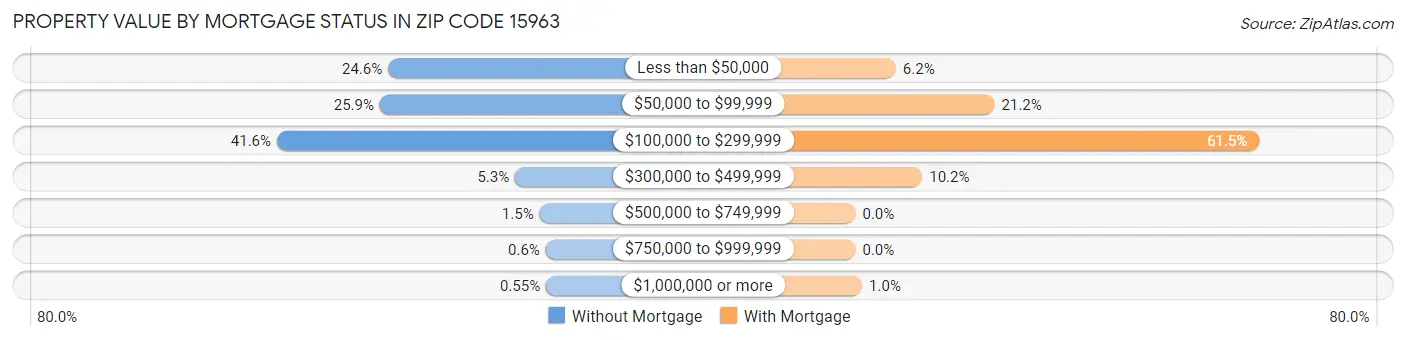 Property Value by Mortgage Status in Zip Code 15963