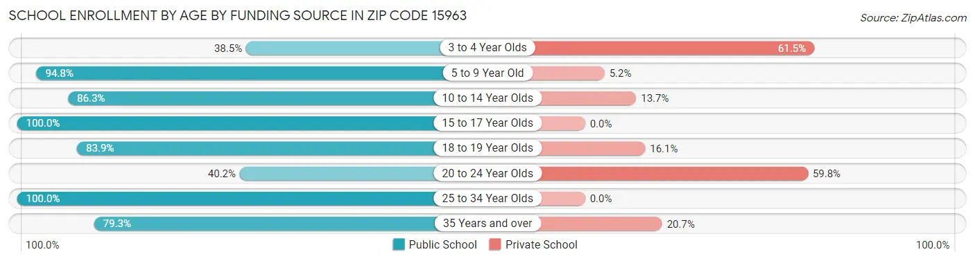 School Enrollment by Age by Funding Source in Zip Code 15963