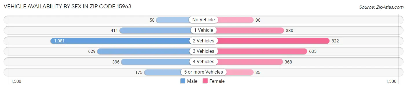 Vehicle Availability by Sex in Zip Code 15963