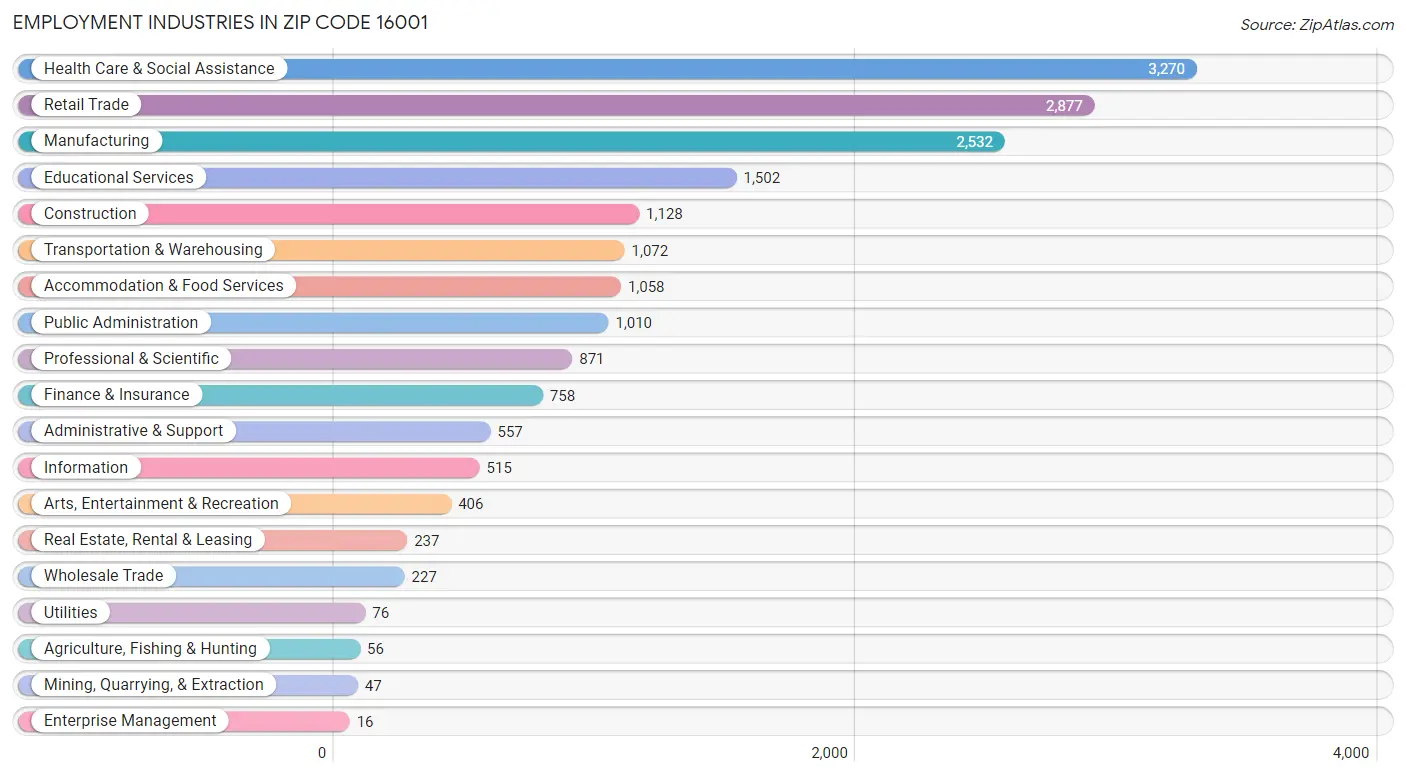 Employment Industries in Zip Code 16001