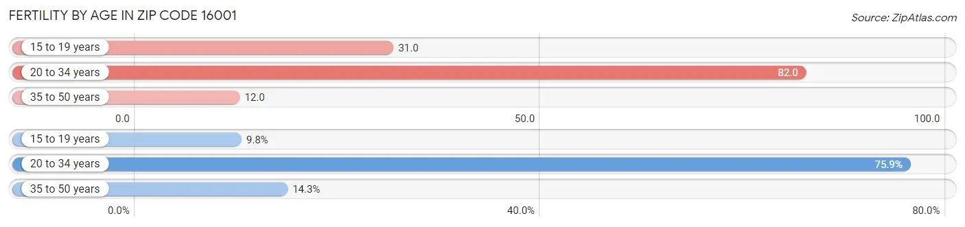 Female Fertility by Age in Zip Code 16001