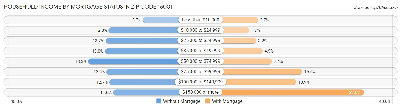 Household Income by Mortgage Status in Zip Code 16001