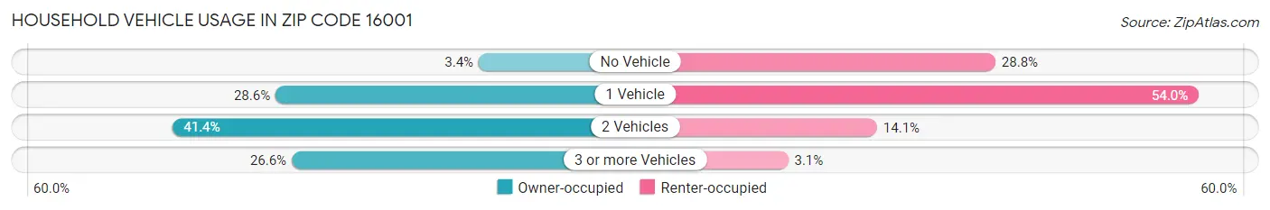 Household Vehicle Usage in Zip Code 16001