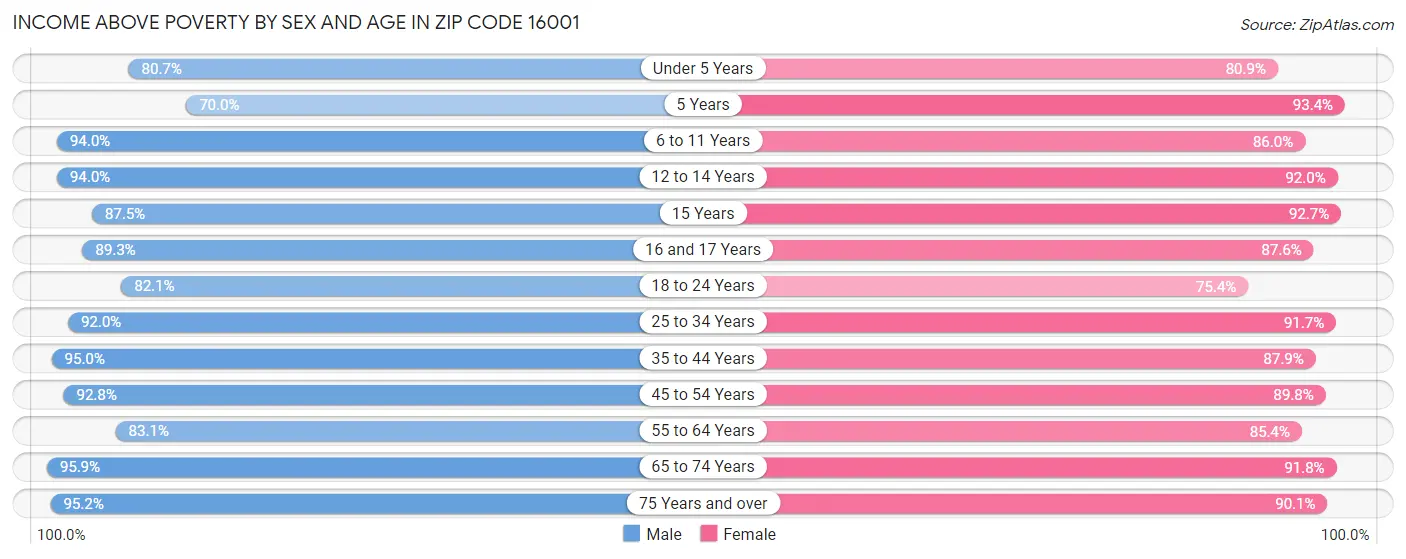 Income Above Poverty by Sex and Age in Zip Code 16001