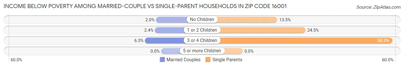 Income Below Poverty Among Married-Couple vs Single-Parent Households in Zip Code 16001