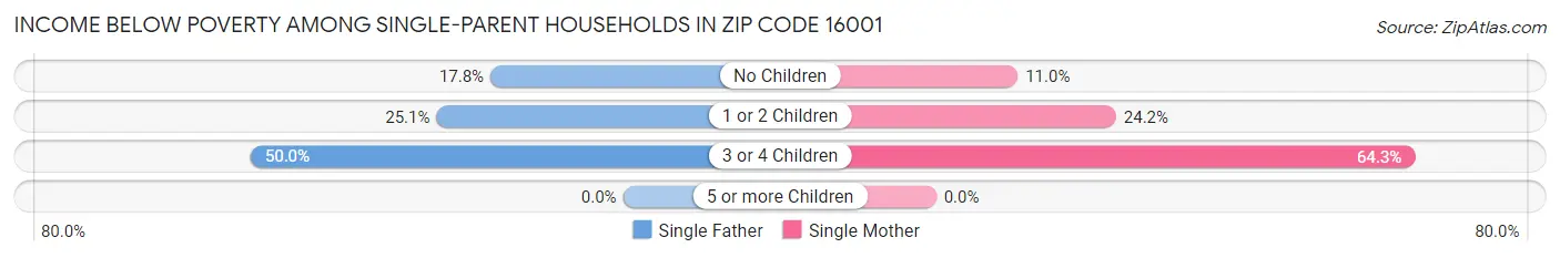 Income Below Poverty Among Single-Parent Households in Zip Code 16001