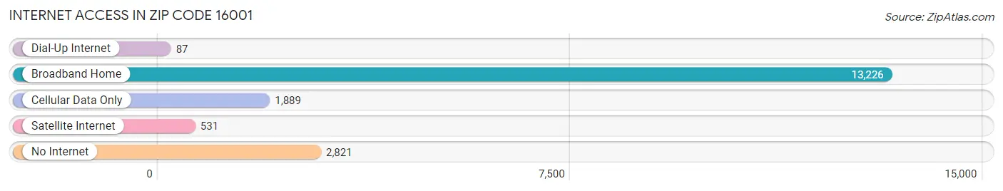 Internet Access in Zip Code 16001