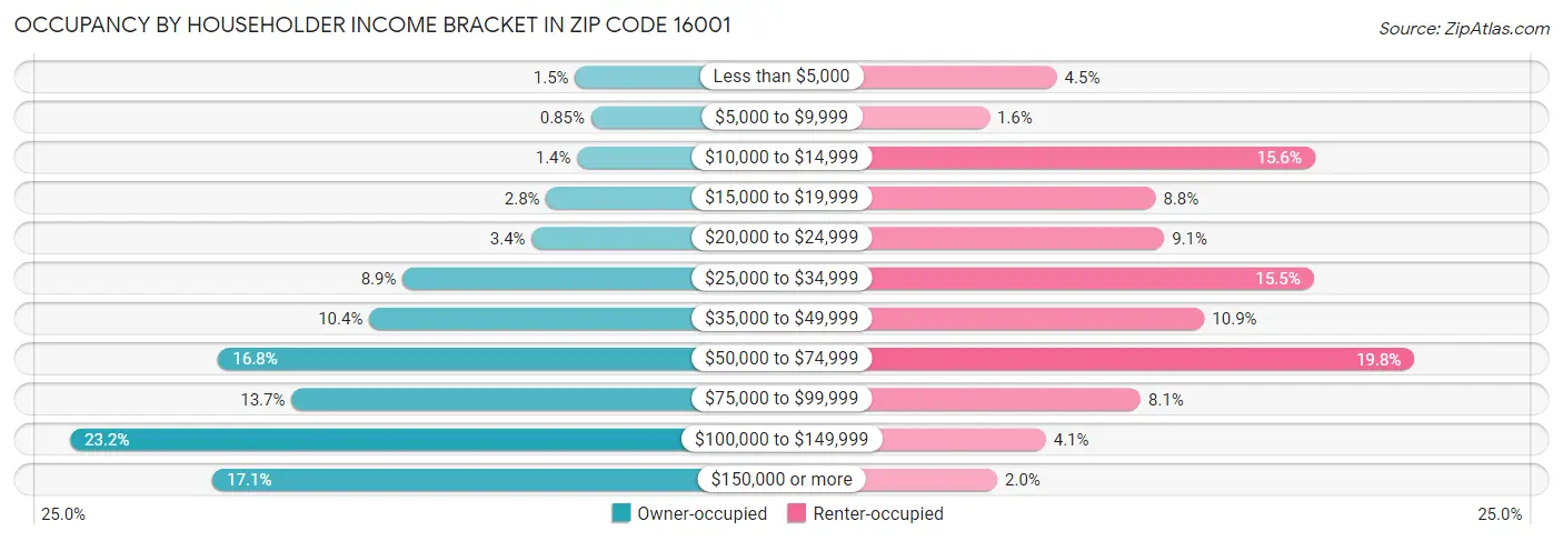 Occupancy by Householder Income Bracket in Zip Code 16001