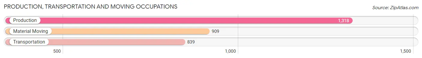 Production, Transportation and Moving Occupations in Zip Code 16001